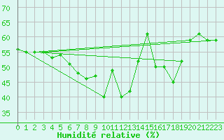 Courbe de l'humidit relative pour Bet Dagan