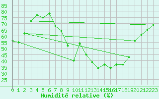 Courbe de l'humidit relative pour Jerez de Los Caballeros