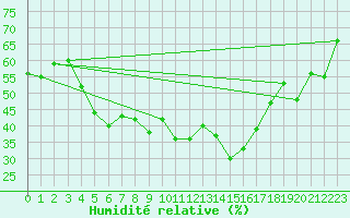 Courbe de l'humidit relative pour Fagernes Leirin