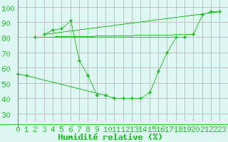 Courbe de l'humidit relative pour Monte Scuro