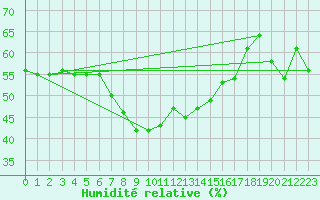 Courbe de l'humidit relative pour Nyon-Changins (Sw)