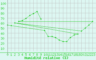 Courbe de l'humidit relative pour Saint-Antonin-du-Var (83)