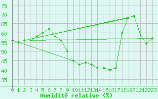 Courbe de l'humidit relative pour Alsfeld-Eifa