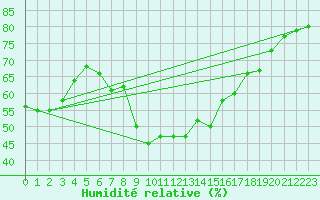 Courbe de l'humidit relative pour Cap Corse (2B)