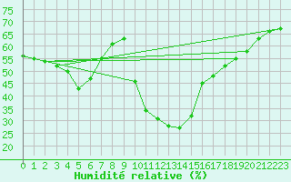 Courbe de l'humidit relative pour Ristolas (05)