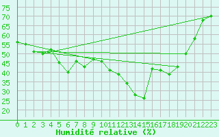 Courbe de l'humidit relative pour Xert / Chert (Esp)