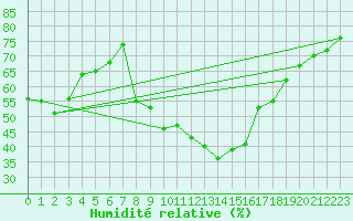 Courbe de l'humidit relative pour Torla