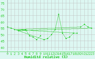 Courbe de l'humidit relative pour Die (26)