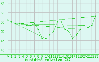 Courbe de l'humidit relative pour Motril