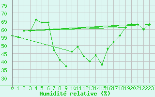 Courbe de l'humidit relative pour Zinnwald-Georgenfeld