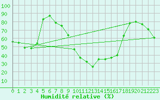 Courbe de l'humidit relative pour Castellfort