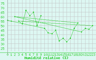 Courbe de l'humidit relative pour Pully-Lausanne (Sw)