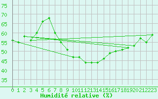 Courbe de l'humidit relative pour Grazalema