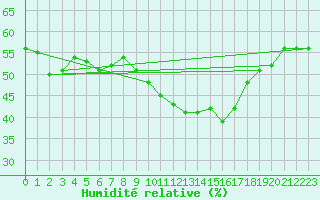 Courbe de l'humidit relative pour Ste (34)