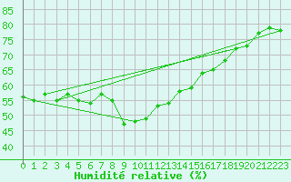 Courbe de l'humidit relative pour Ritsem
