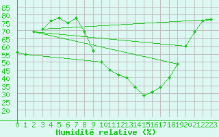Courbe de l'humidit relative pour Guadalajara