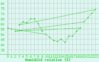 Courbe de l'humidit relative pour Uccle