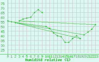 Courbe de l'humidit relative pour Gap-Sud (05)