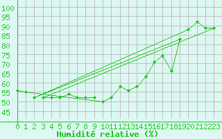 Courbe de l'humidit relative pour Beaumont du Ventoux (Mont Serein - Accueil) (84)