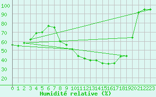 Courbe de l'humidit relative pour Aubenas - Lanas (07)