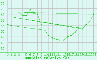 Courbe de l'humidit relative pour Als (30)