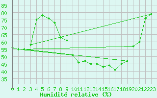Courbe de l'humidit relative pour Luzinay (38)