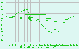 Courbe de l'humidit relative pour Pully-Lausanne (Sw)