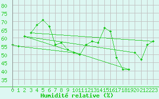 Courbe de l'humidit relative pour Siofok