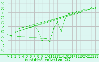 Courbe de l'humidit relative pour Luka