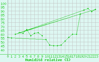 Courbe de l'humidit relative pour Colmar (68)