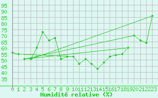 Courbe de l'humidit relative pour Klippeneck