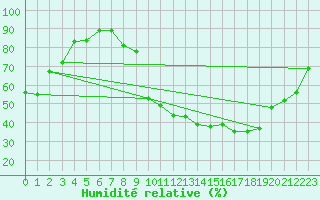 Courbe de l'humidit relative pour Ancey (21)