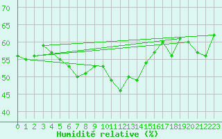 Courbe de l'humidit relative pour Santa Maria, Val Mestair