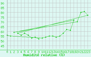 Courbe de l'humidit relative pour Vilsandi