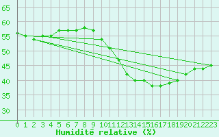 Courbe de l'humidit relative pour Fains-Veel (55)