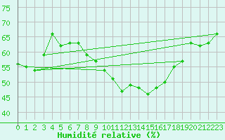 Courbe de l'humidit relative pour Recoubeau (26)