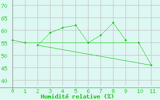 Courbe de l'humidit relative pour Pasvik