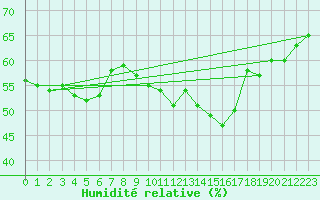 Courbe de l'humidit relative pour Cap de la Hve (76)