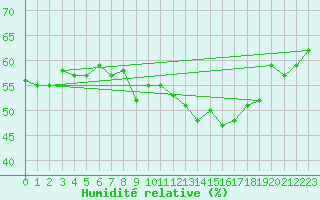 Courbe de l'humidit relative pour Concoules - La Bise (30)