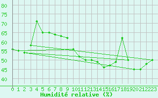 Courbe de l'humidit relative pour Montpellier (34)