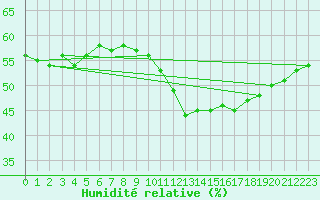Courbe de l'humidit relative pour Saint-Just-le-Martel (87)