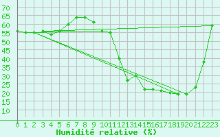 Courbe de l'humidit relative pour Matro (Sw)