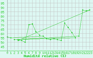 Courbe de l'humidit relative pour Biarritz (64)