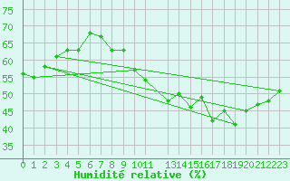 Courbe de l'humidit relative pour Bulson (08)