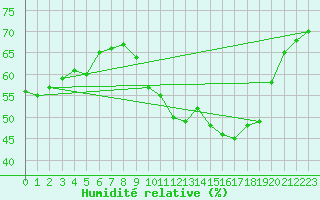 Courbe de l'humidit relative pour Forceville (80)