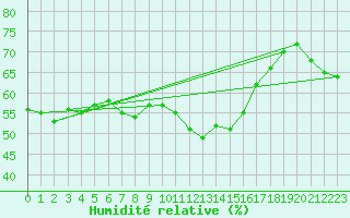 Courbe de l'humidit relative pour Cuenca