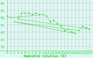 Courbe de l'humidit relative pour Taradeau (83)