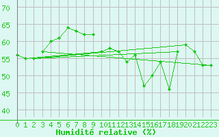 Courbe de l'humidit relative pour Cap Bar (66)