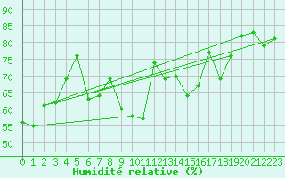 Courbe de l'humidit relative pour Vevey