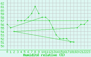 Courbe de l'humidit relative pour Montlimar (26)